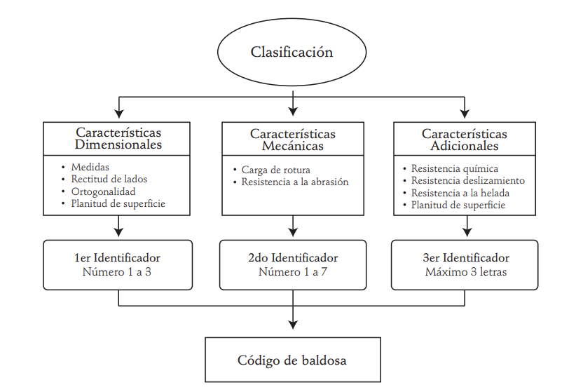 Baldosa cerámica