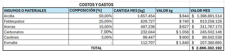 costos insumos
