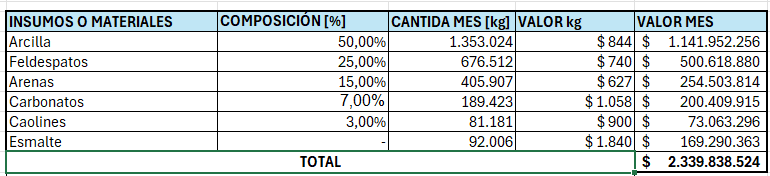 costos insumos
