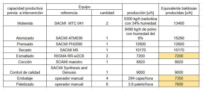 production table